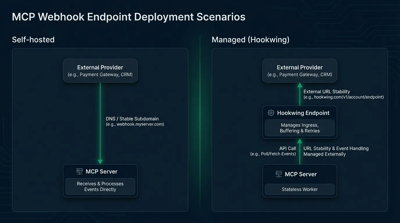 Architecture diagram — two deployment scenarios: self-hosted with stable subdomain (left) vs. managed endpoint via Hookwing tool call (right)