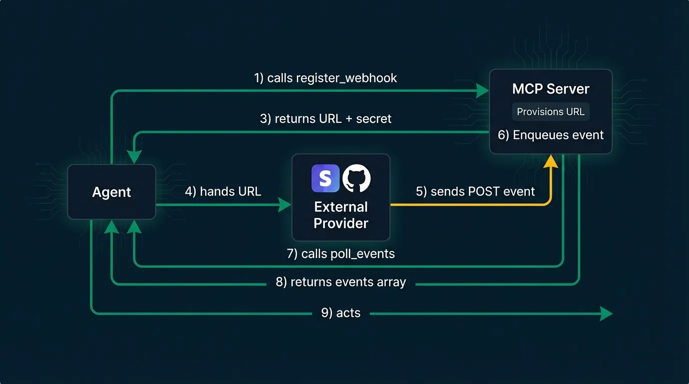 Flow diagram — agent calls register_webhook → MCP server provisions URL → external provider posts event → server queues it → agent calls poll_events → agent acts
